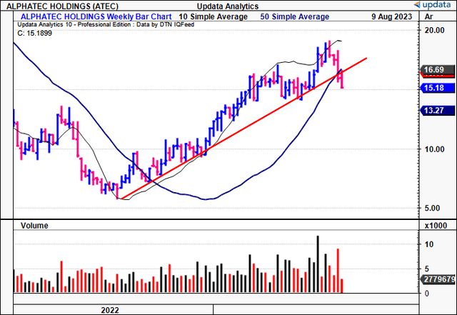 Alphatec: Price Reversal Diverges From Economic Levers That Are Well In Situ (Rating Upgrade)